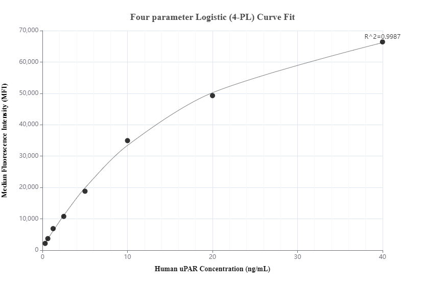 Cytometric bead array standard curve of MP00129-4